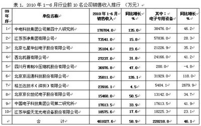 電子專用設備行業上半年表現亮眼 技術創新驅動，電氣機械設備銷售強勁增長