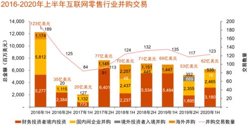 中國消費(fèi)行業(yè)并購新趨勢(shì) 互聯(lián)網(wǎng)零售與食品領(lǐng)域領(lǐng)跑