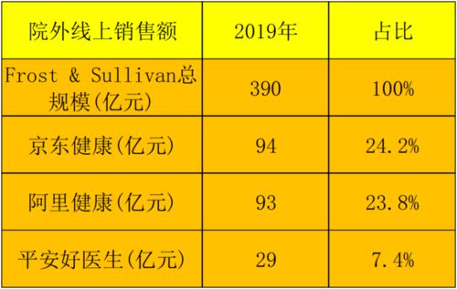 互聯(lián)網(wǎng)醫(yī)療三巨頭價(jià)值評(píng)估 京東健康泡沫隱現(xiàn)，銷售模式待考