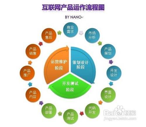 互聯(lián)網(wǎng)新產(chǎn)品設計開發(fā)流程與銷售經(jīng)驗融合之道